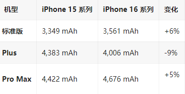 长宁苹果16维修分享iPhone16/Pro系列机模再曝光