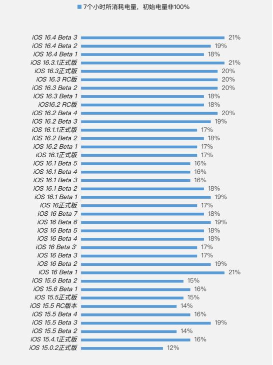 长宁苹果手机维修分享iOS 16.4 Beta 3续航跑分等测试结果汇总 