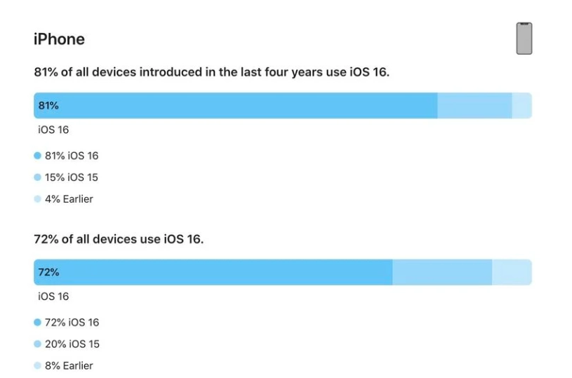 长宁苹果手机维修分享iOS 16 / iPadOS 16 安装率 