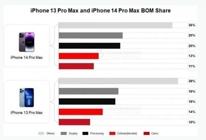 长宁苹果手机维修分享iPhone 14 Pro的成本和利润 