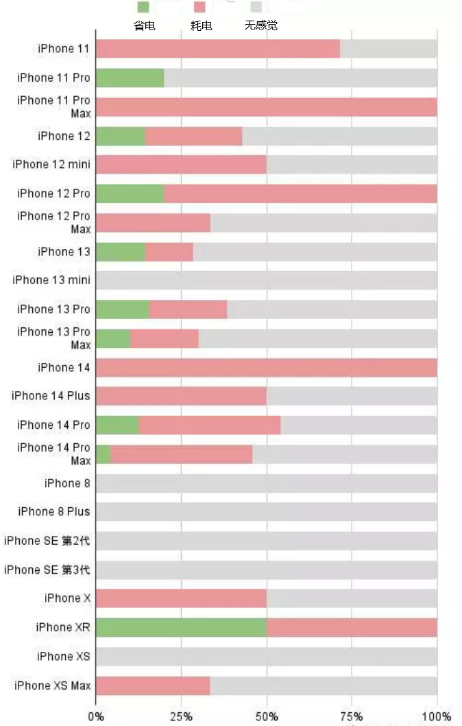 长宁苹果手机维修分享iOS16.2太耗电怎么办？iOS16.2续航不好可以降级吗？ 